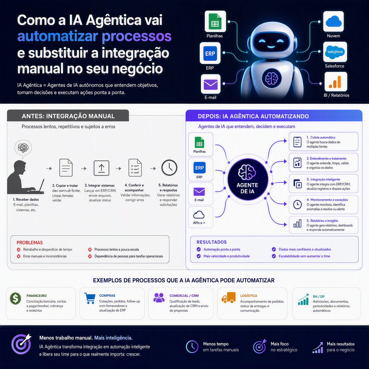 Ilustração digital mostrando uma IA Agêntica e rede de agentes de inteligência artificial interligados processando dados e conectando sistemas autônomos.”
